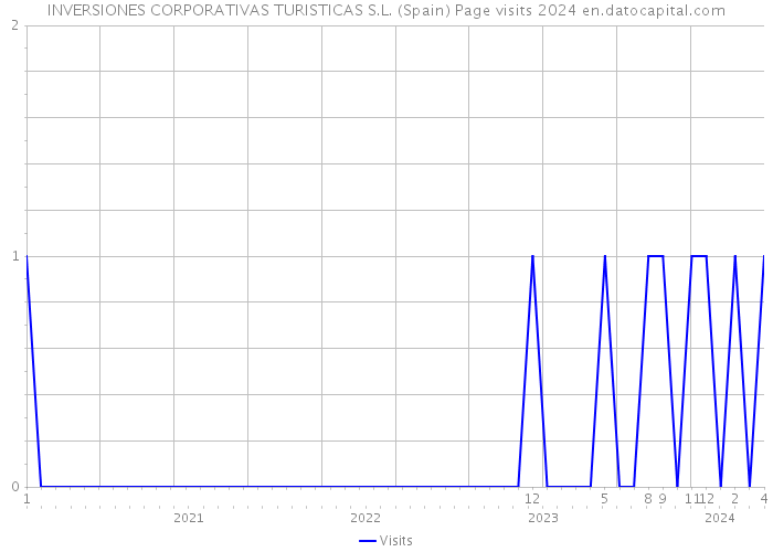 INVERSIONES CORPORATIVAS TURISTICAS S.L. (Spain) Page visits 2024 