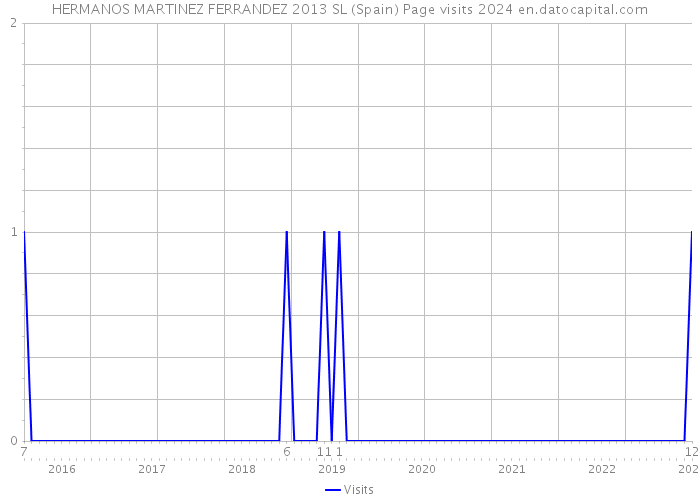HERMANOS MARTINEZ FERRANDEZ 2013 SL (Spain) Page visits 2024 