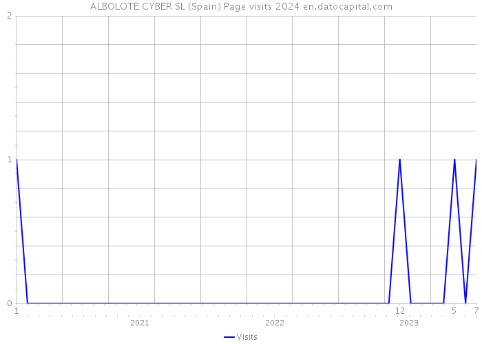 ALBOLOTE CYBER SL (Spain) Page visits 2024 