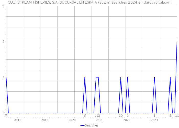 GULF STREAM FISHERIES, S.A. SUCURSAL EN ESPA A (Spain) Searches 2024 