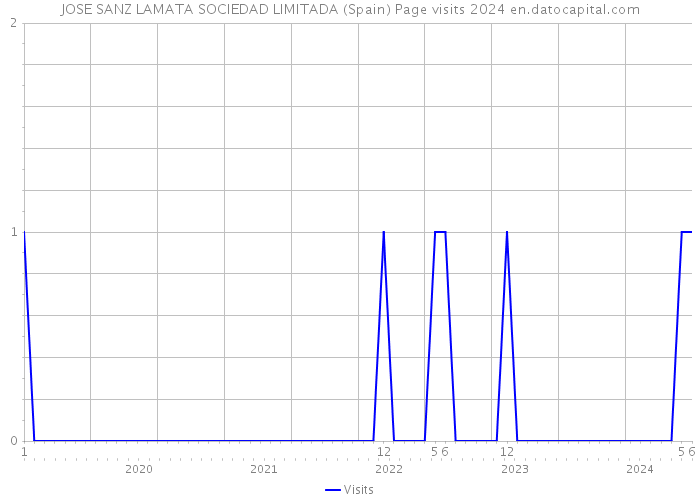 JOSE SANZ LAMATA SOCIEDAD LIMITADA (Spain) Page visits 2024 