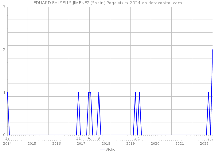 EDUARD BALSELLS JIMENEZ (Spain) Page visits 2024 