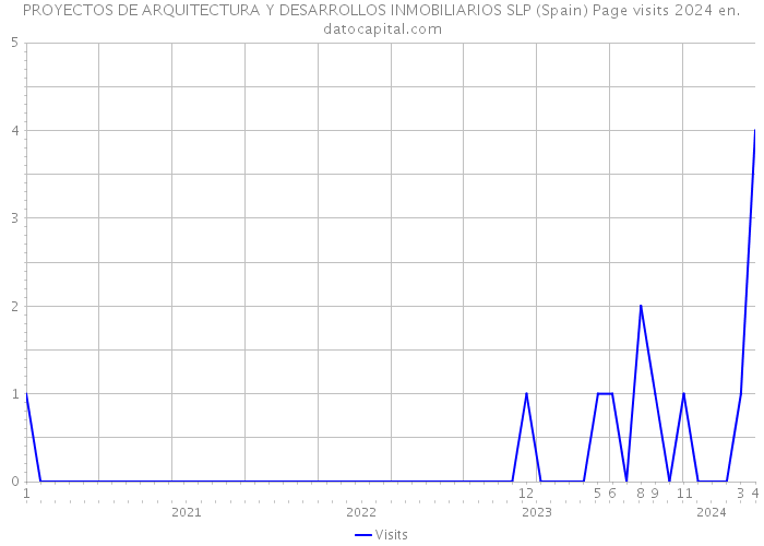 PROYECTOS DE ARQUITECTURA Y DESARROLLOS INMOBILIARIOS SLP (Spain) Page visits 2024 