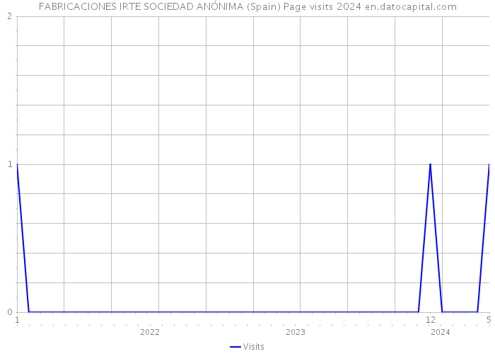 FABRICACIONES IRTE SOCIEDAD ANÓNIMA (Spain) Page visits 2024 