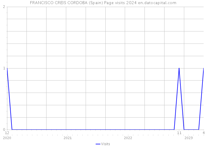 FRANCISCO CREIS CORDOBA (Spain) Page visits 2024 