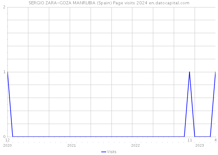 SERGIO ZARA-GOZA MANRUBIA (Spain) Page visits 2024 