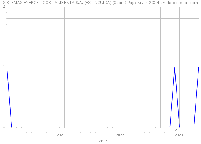 SISTEMAS ENERGETICOS TARDIENTA S.A. (EXTINGUIDA) (Spain) Page visits 2024 