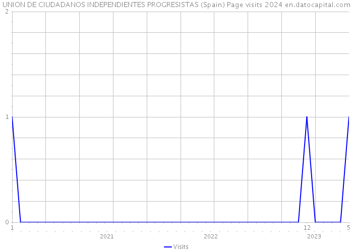 UNION DE CIUDADANOS INDEPENDIENTES PROGRESISTAS (Spain) Page visits 2024 
