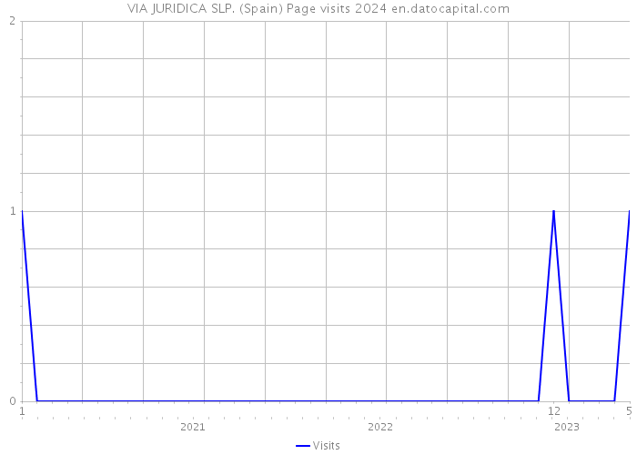 VIA JURIDICA SLP. (Spain) Page visits 2024 