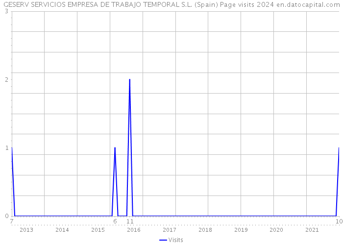 GESERV SERVICIOS EMPRESA DE TRABAJO TEMPORAL S.L. (Spain) Page visits 2024 