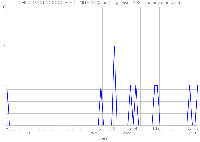 NEKI CREACTIVOS SOCIEDAD LIMITADA (Spain) Page visits 2024 