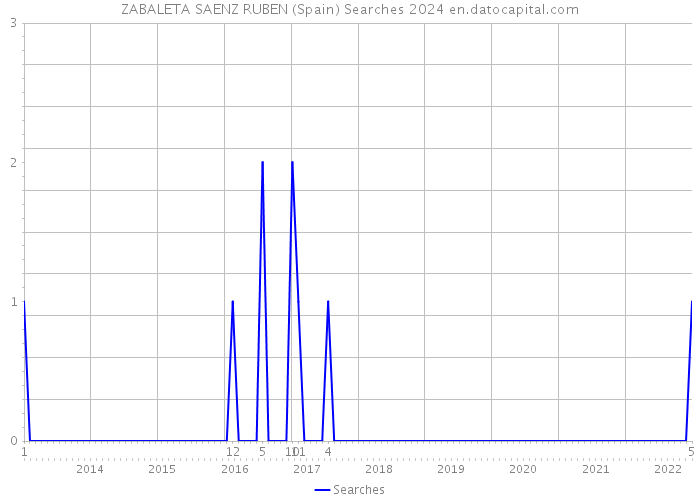 ZABALETA SAENZ RUBEN (Spain) Searches 2024 