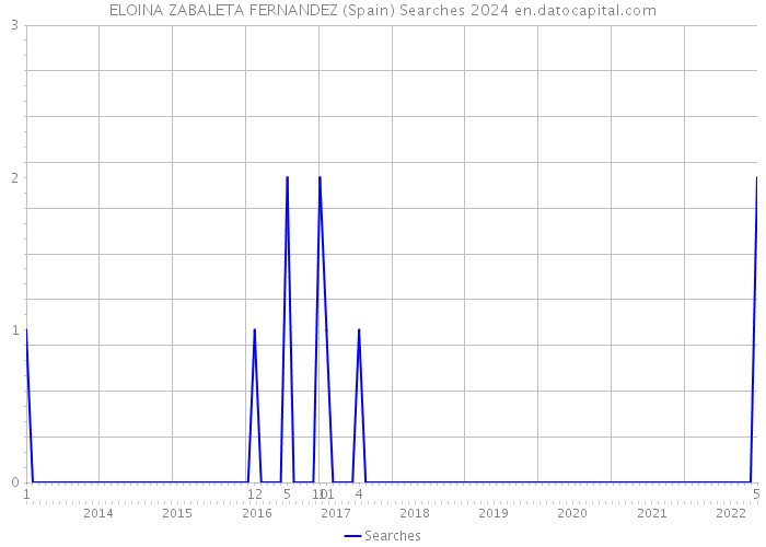 ELOINA ZABALETA FERNANDEZ (Spain) Searches 2024 