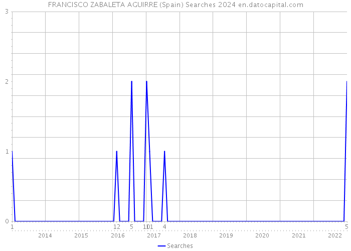 FRANCISCO ZABALETA AGUIRRE (Spain) Searches 2024 