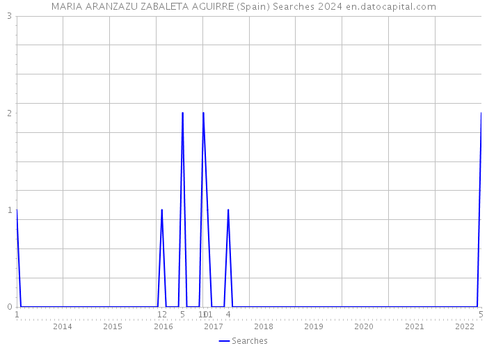 MARIA ARANZAZU ZABALETA AGUIRRE (Spain) Searches 2024 