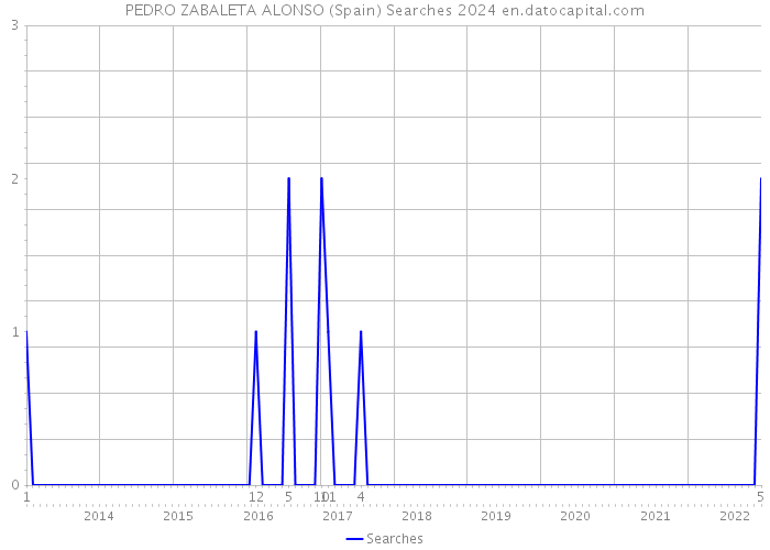 PEDRO ZABALETA ALONSO (Spain) Searches 2024 