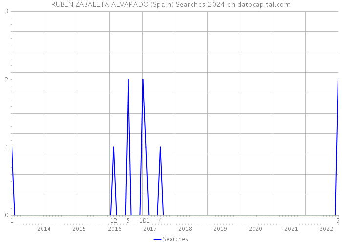 RUBEN ZABALETA ALVARADO (Spain) Searches 2024 