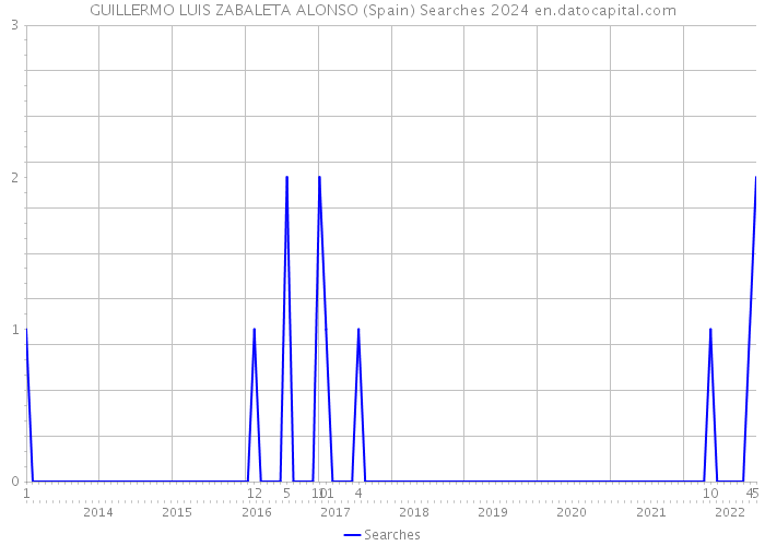 GUILLERMO LUIS ZABALETA ALONSO (Spain) Searches 2024 