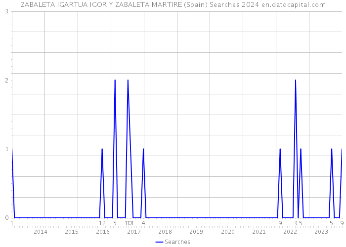 ZABALETA IGARTUA IGOR Y ZABALETA MARTIRE (Spain) Searches 2024 