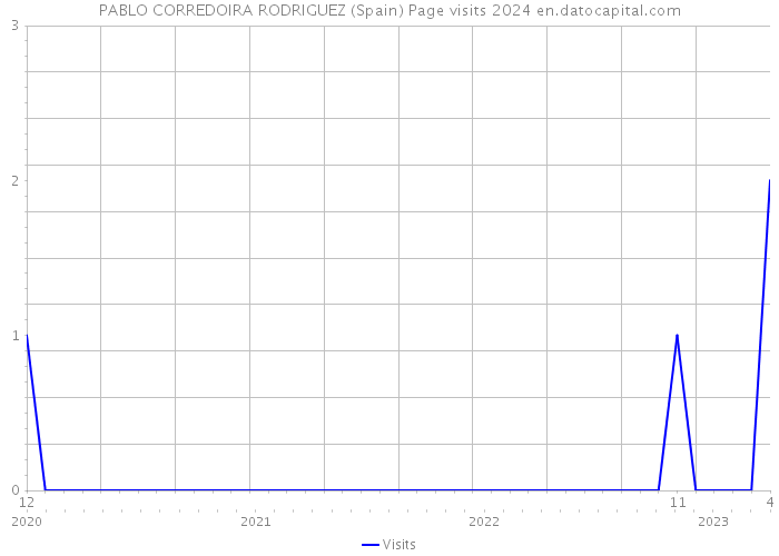 PABLO CORREDOIRA RODRIGUEZ (Spain) Page visits 2024 