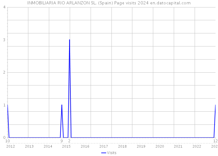 INMOBILIARIA RIO ARLANZON SL. (Spain) Page visits 2024 