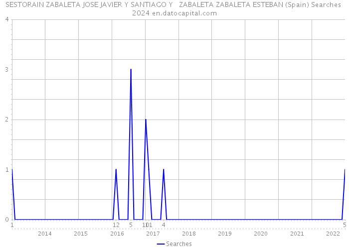 SESTORAIN ZABALETA JOSE JAVIER Y SANTIAGO Y ZABALETA ZABALETA ESTEBAN (Spain) Searches 2024 