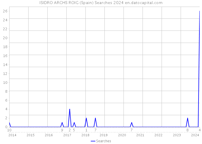 ISIDRO ARCHS ROIG (Spain) Searches 2024 