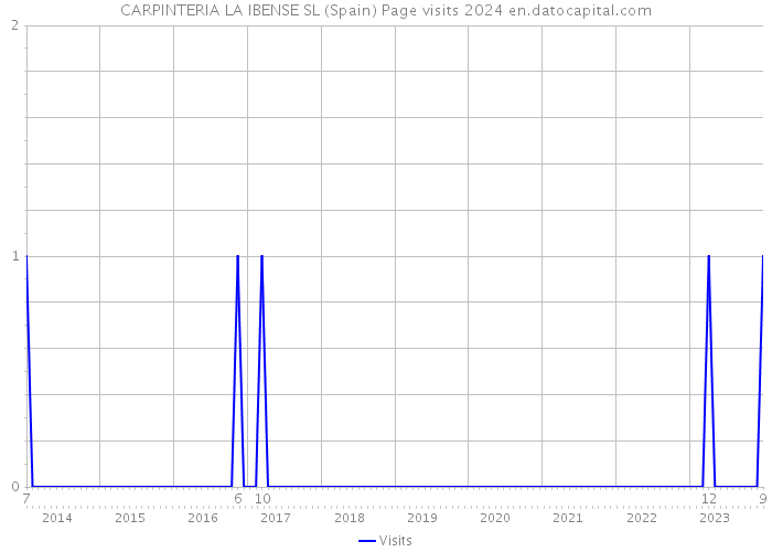 CARPINTERIA LA IBENSE SL (Spain) Page visits 2024 