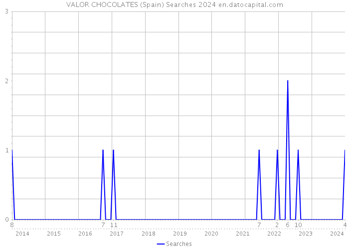 VALOR CHOCOLATES (Spain) Searches 2024 
