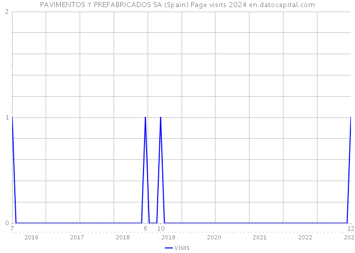 PAVIMENTOS Y PREFABRICADOS SA (Spain) Page visits 2024 