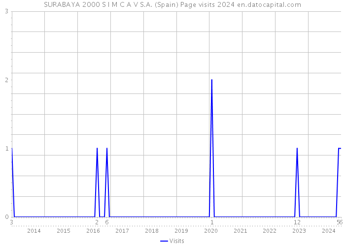 SURABAYA 2000 S I M C A V S.A. (Spain) Page visits 2024 