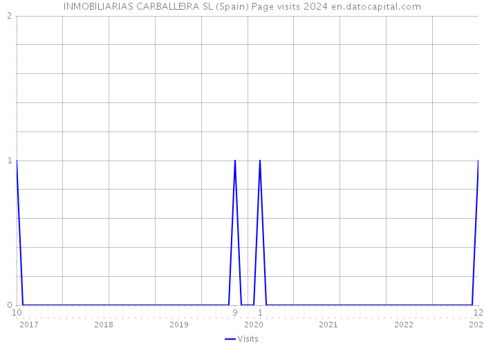 INMOBILIARIAS CARBALLEIRA SL (Spain) Page visits 2024 