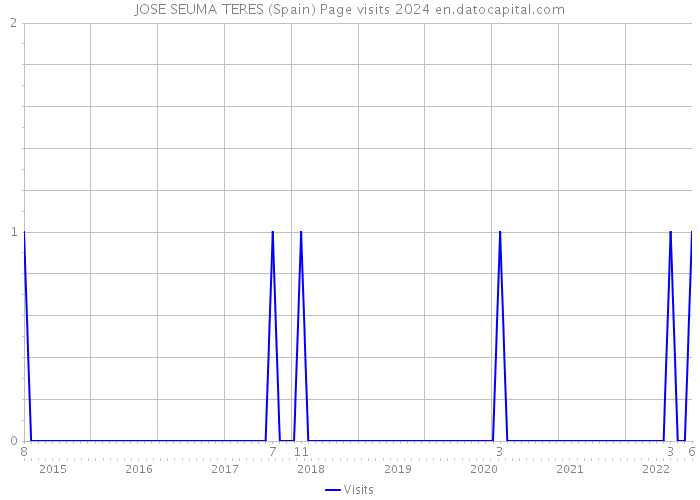 JOSE SEUMA TERES (Spain) Page visits 2024 