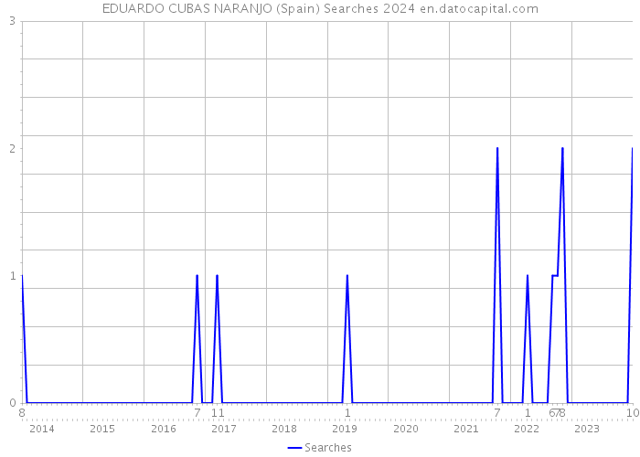 EDUARDO CUBAS NARANJO (Spain) Searches 2024 