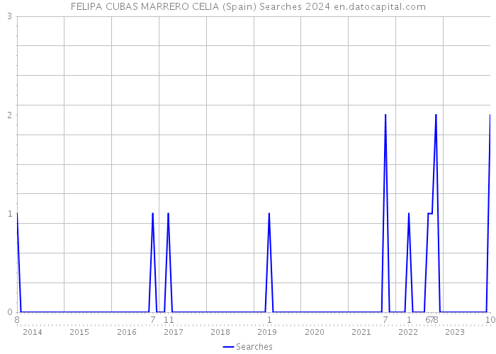 FELIPA CUBAS MARRERO CELIA (Spain) Searches 2024 