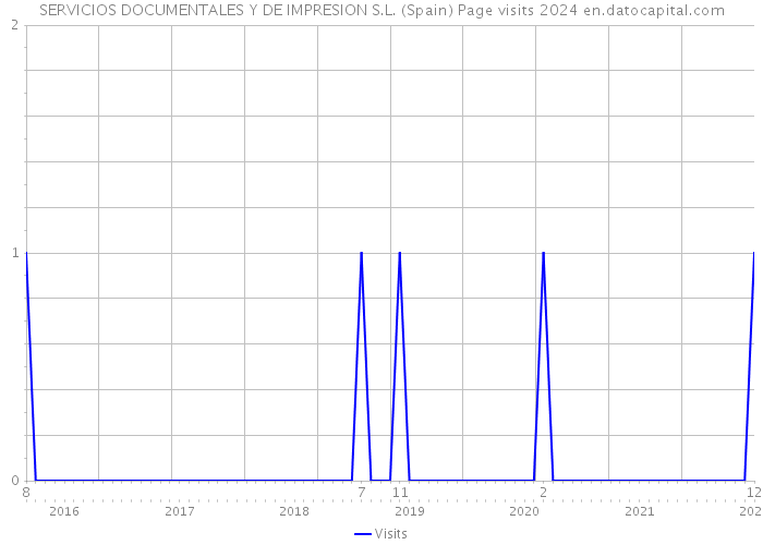 SERVICIOS DOCUMENTALES Y DE IMPRESION S.L. (Spain) Page visits 2024 
