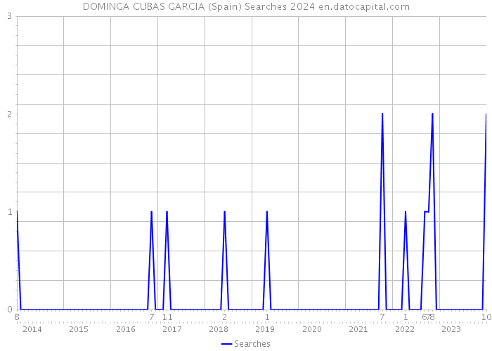 DOMINGA CUBAS GARCIA (Spain) Searches 2024 