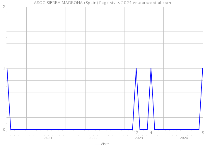 ASOC SIERRA MADRONA (Spain) Page visits 2024 