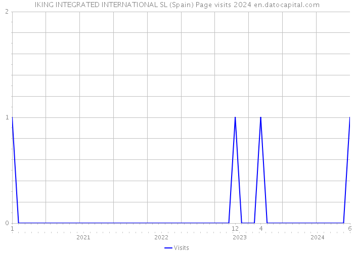 IKING INTEGRATED INTERNATIONAL SL (Spain) Page visits 2024 