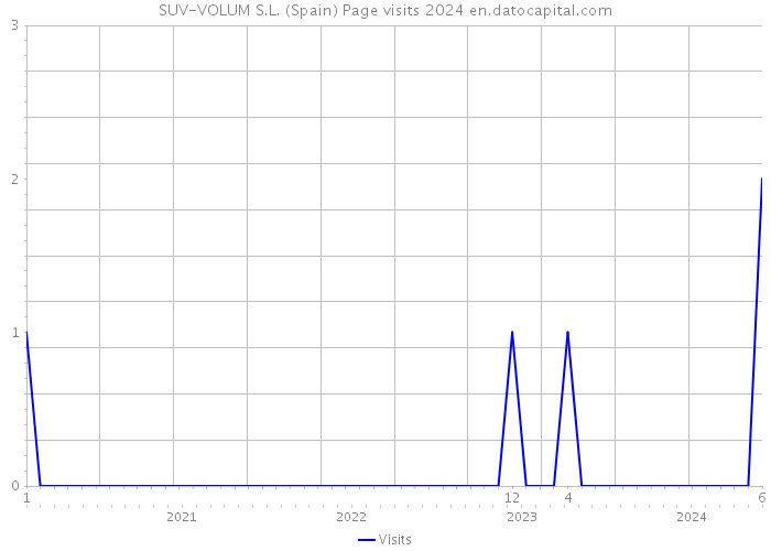 SUV-VOLUM S.L. (Spain) Page visits 2024 