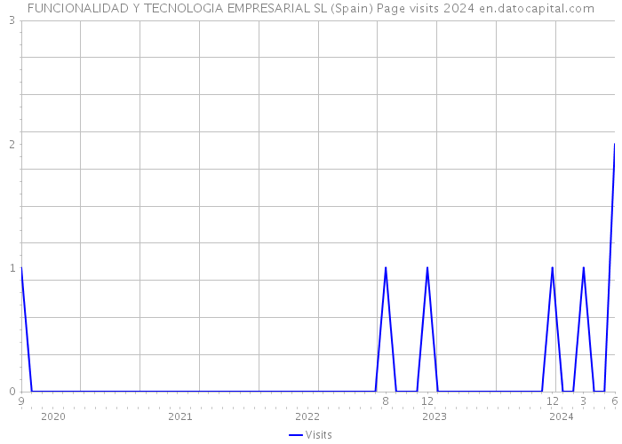 FUNCIONALIDAD Y TECNOLOGIA EMPRESARIAL SL (Spain) Page visits 2024 