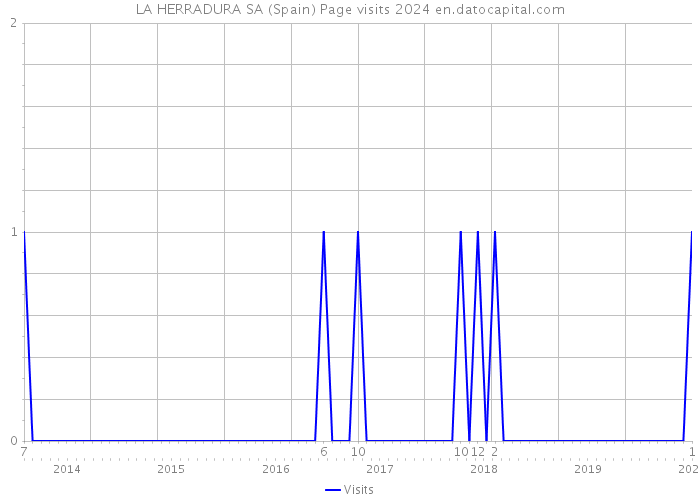 LA HERRADURA SA (Spain) Page visits 2024 