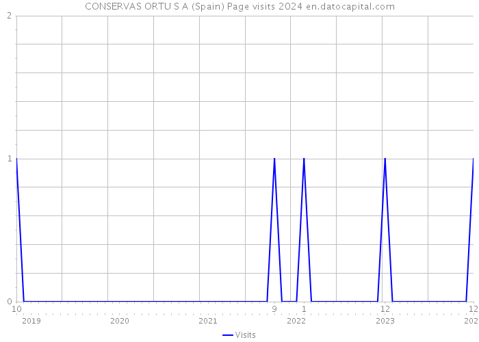 CONSERVAS ORTU S A (Spain) Page visits 2024 