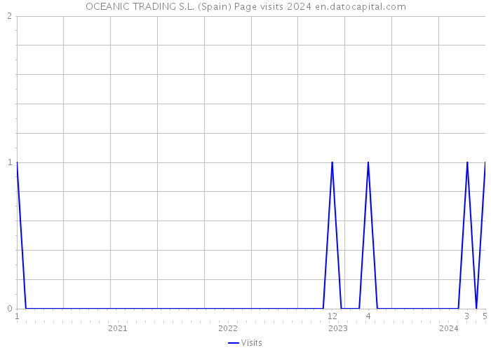 OCEANIC TRADING S.L. (Spain) Page visits 2024 