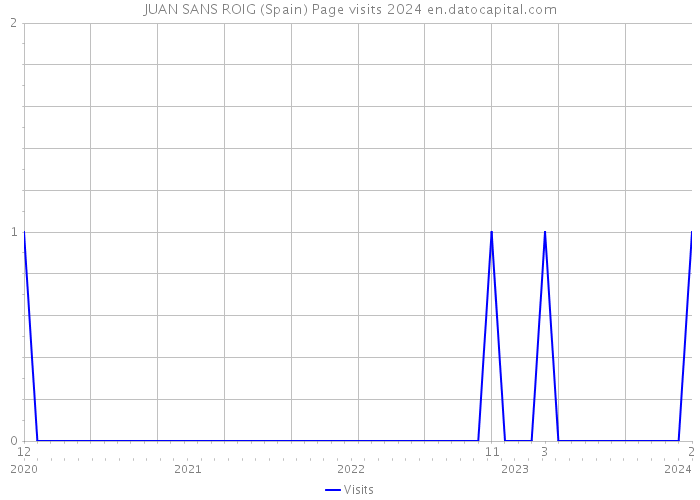 JUAN SANS ROIG (Spain) Page visits 2024 