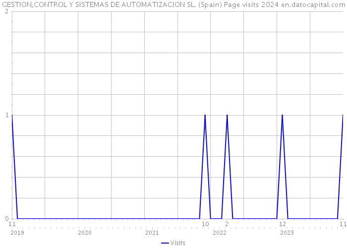 GESTION,CONTROL Y SISTEMAS DE AUTOMATIZACION SL. (Spain) Page visits 2024 