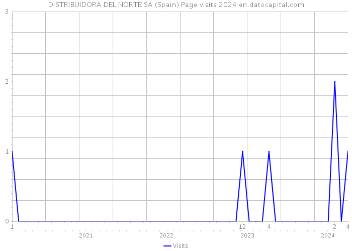 DISTRIBUIDORA DEL NORTE SA (Spain) Page visits 2024 