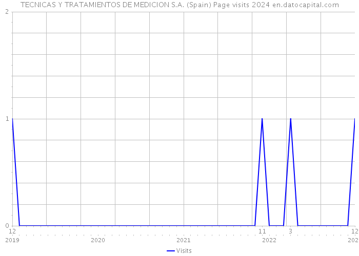 TECNICAS Y TRATAMIENTOS DE MEDICION S.A. (Spain) Page visits 2024 
