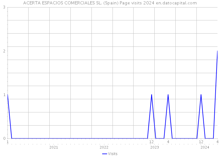 ACERTA ESPACIOS COMERCIALES SL. (Spain) Page visits 2024 