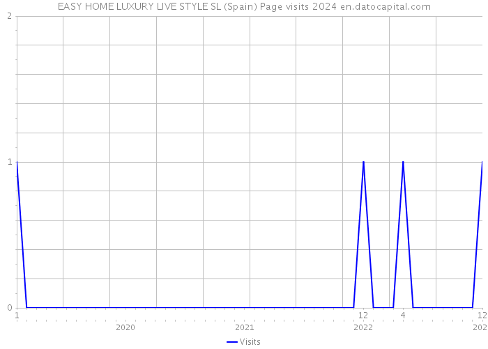 EASY HOME LUXURY LIVE STYLE SL (Spain) Page visits 2024 